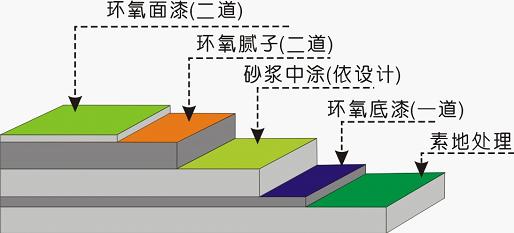 環(huán)氧樹脂地坪漆不同圖層都有哪些作用？